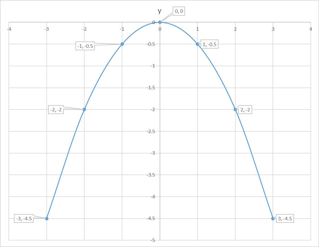 how-do-you-graph-the-parabola-y-1-2-x-2-using-vertex-intercepts